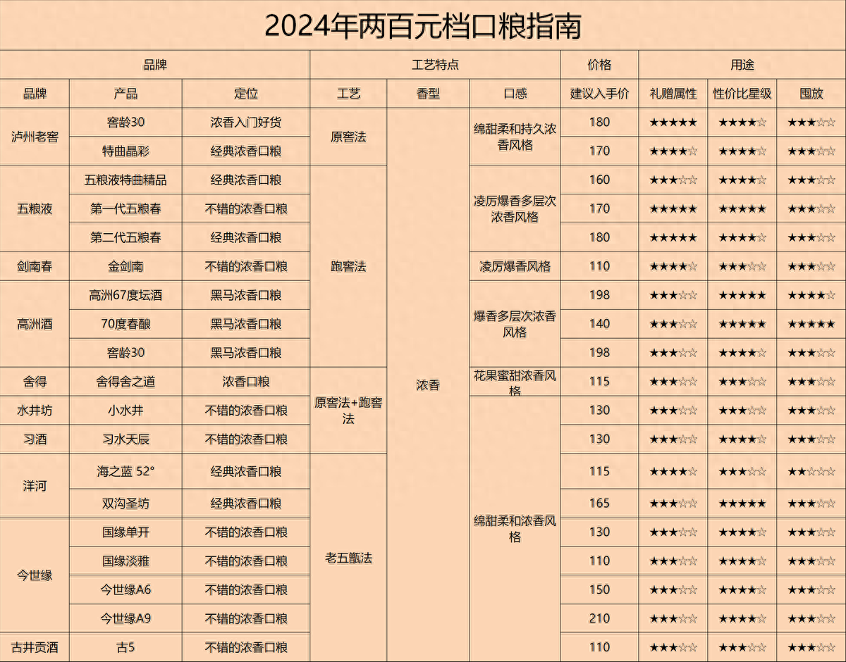 100-200元亲民口粮酒精选，那些年我们挚爱的经典，你尝鲜了几多？ 