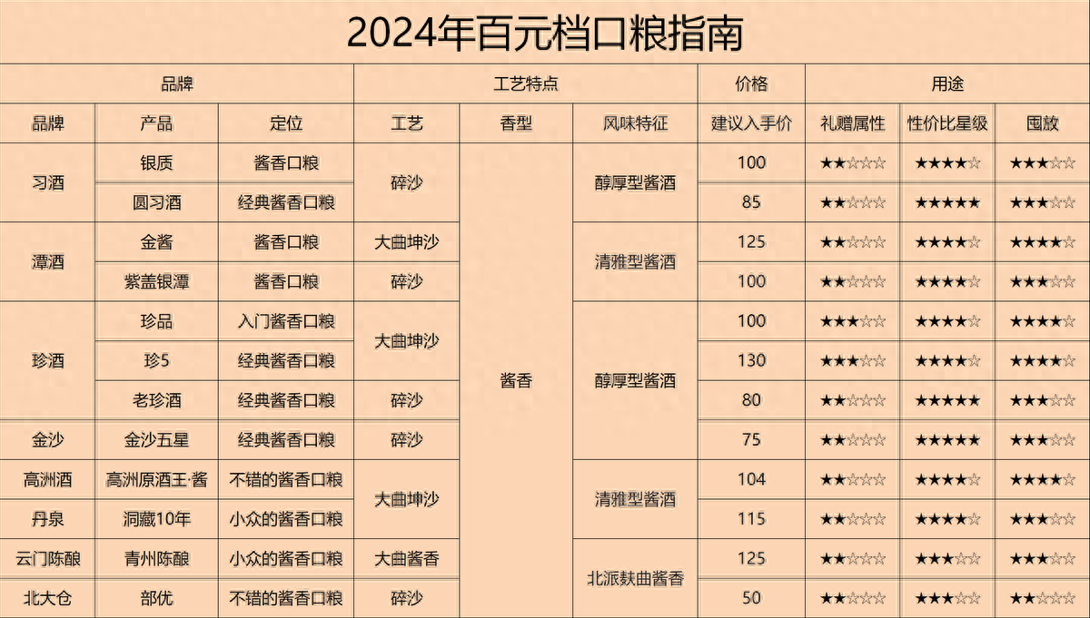 百元至两百元口粮酒精选，经典回味，你解锁了几款亲民佳酿？ 