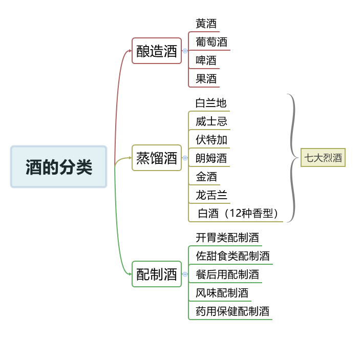全世界酒的种类名称有哪些？为什么中国白酒在国外不受欢迎