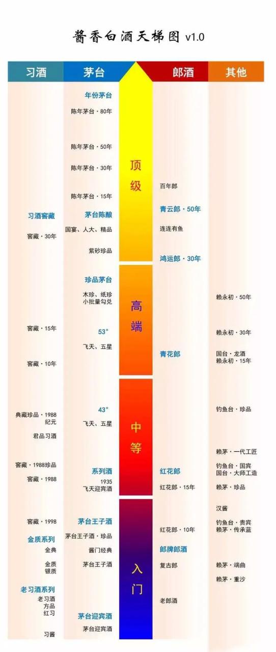 用《酱香白酒天梯图》谈谈茅台镇散酒与名牌酱酒之间的区别和差距