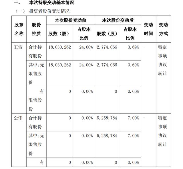 酒便利股东情况发生变化，王雪减持20%股份