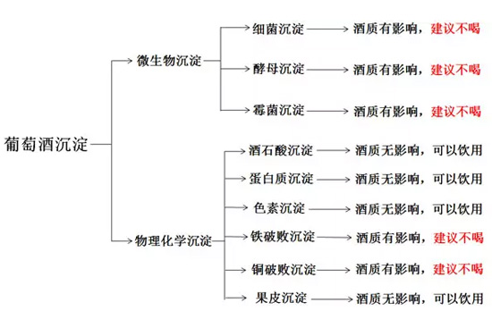 天哪，刚买的葡萄酒中怎么有沉淀？还能喝吗？