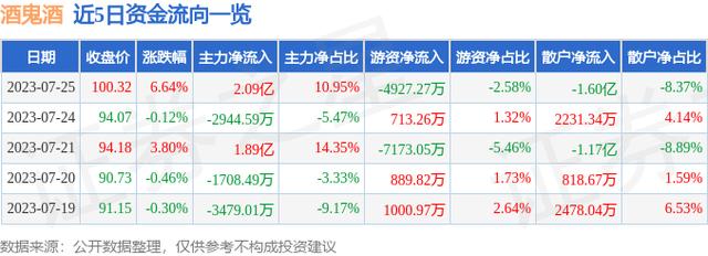 酒鬼酒7月25日净买入2.09亿元 