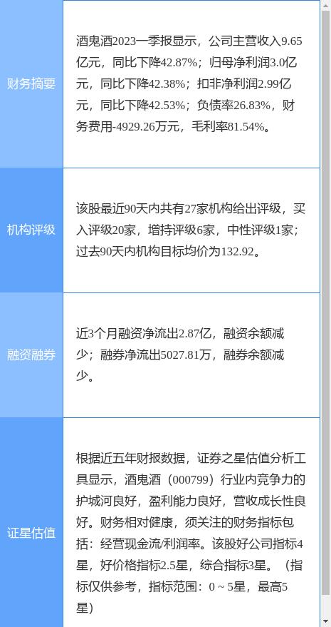 酒鬼酒上涨6.64%。 东方证券两个月前给予“买入”评级，目标价125.73元 