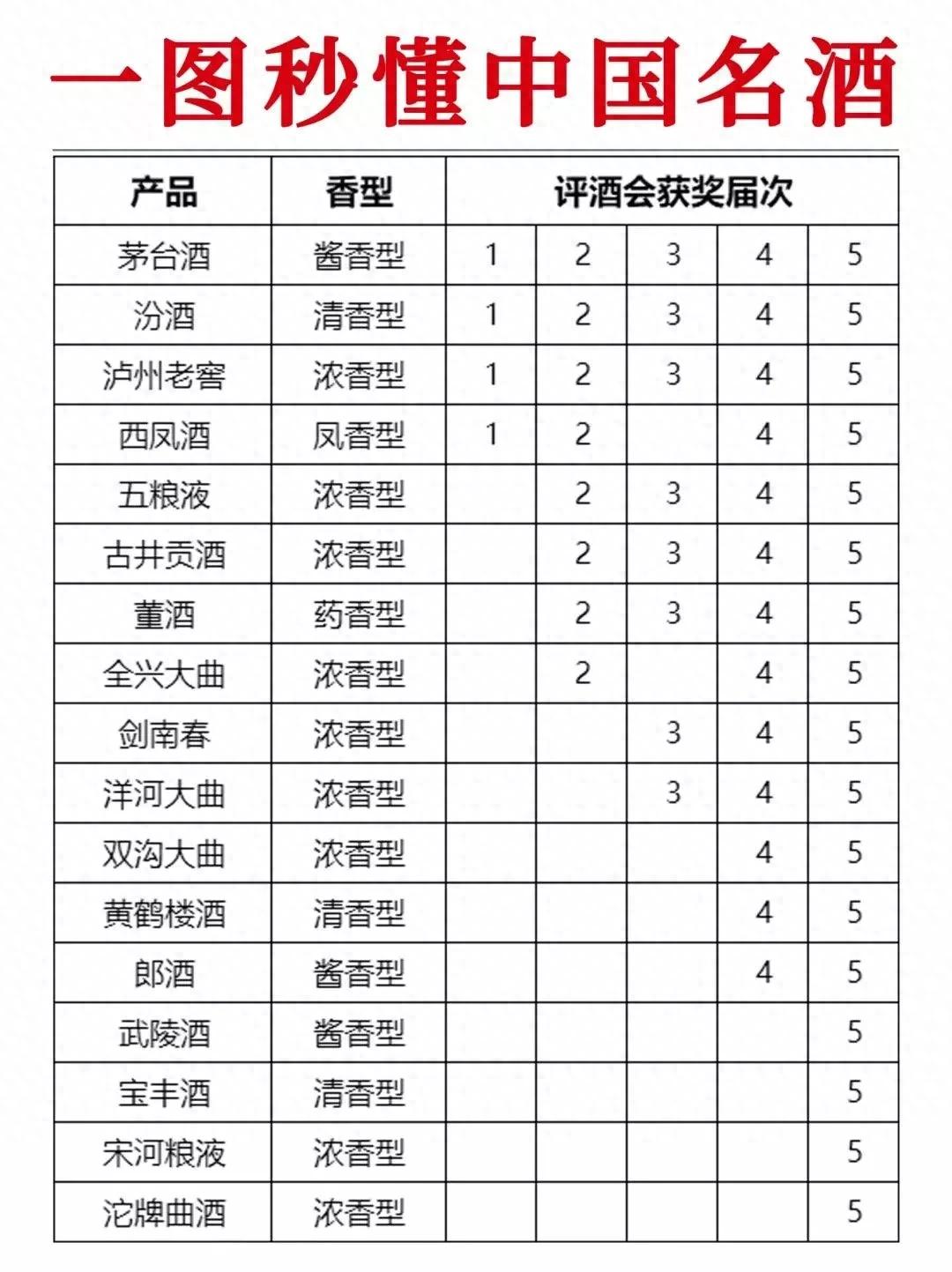 中国名酒：五届白酒评酒会获奖名单大