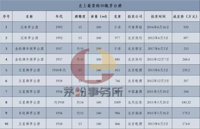看过拍卖价格最高的白酒后，我总结出白酒收藏的真相