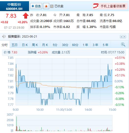 2023年上半年，酒类上市公司中，仅有中葡股份净利润为正