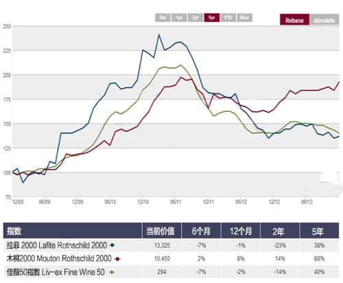 木桐2000逆市上涨创记录