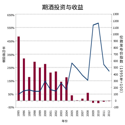 2013年期酒该何去何从？
