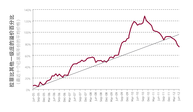 拉菲正走下神坛？ 