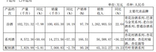 企业观点｜山西汾酒将杏花村酒排除在系列白酒之外，梳理头牌系列白酒之势再起