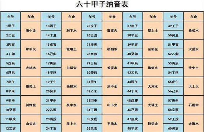 六十甲子是什么 六十甲子纳音算命原理
