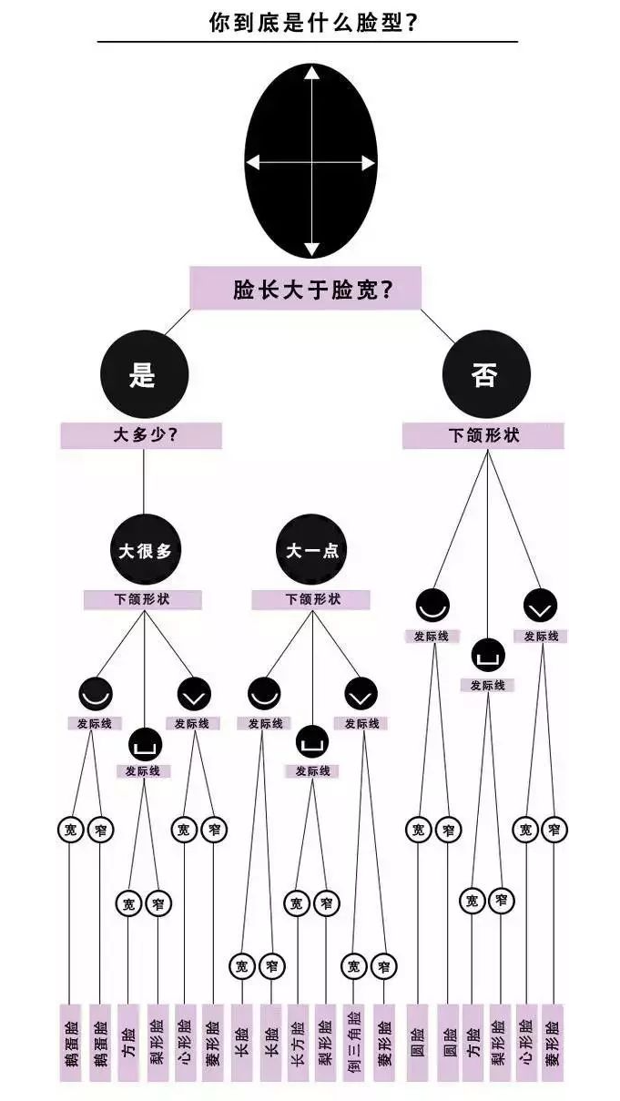 从面相，一秒看出你的婚恋运势