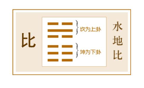 易经六十四卦中的第八卦是地水地比卦坤下坎