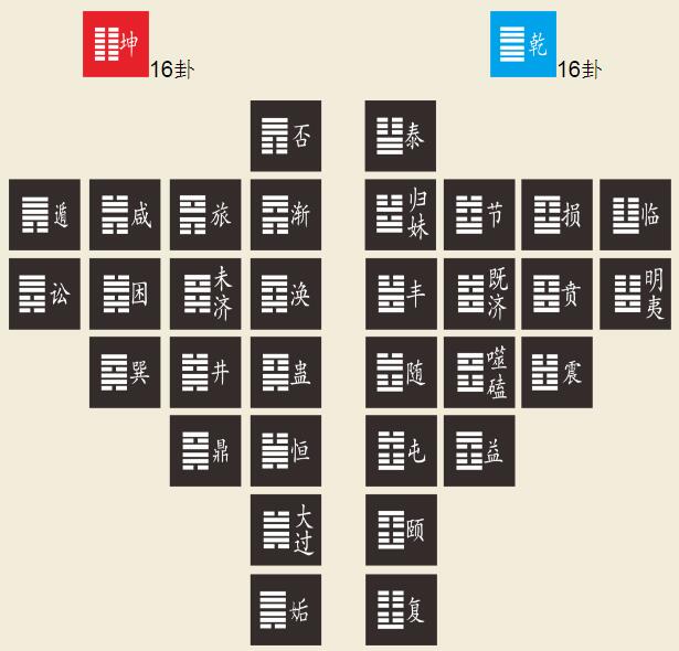 风水涣卦变风雷益卦_萃卦变震卦_水雷屯卦变泽雷随卦