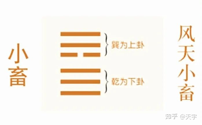 大畜卦事业婚姻 周易64卦 | 第九卦：风天小畜