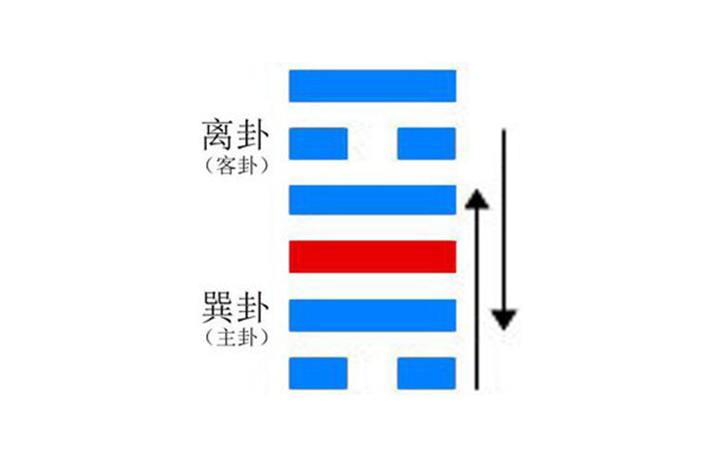 变卦上下卦象相克,为用卦克体卦