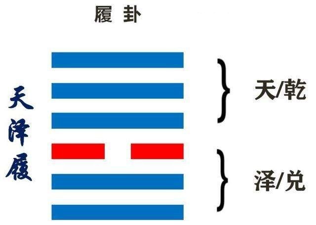 周易第10卦履虎尾，不咥人，亨