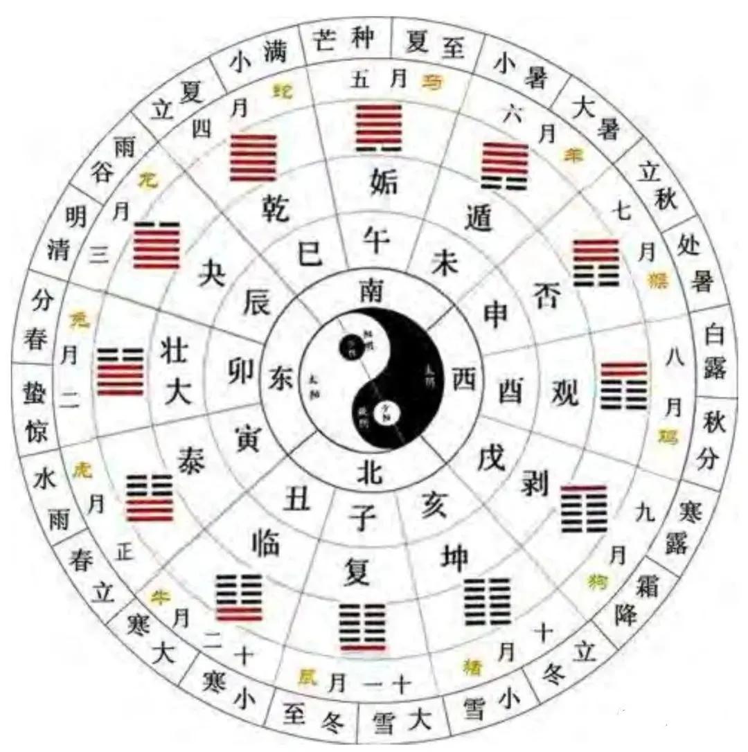 易友简述一下十二消息卦在《易经》中的应用