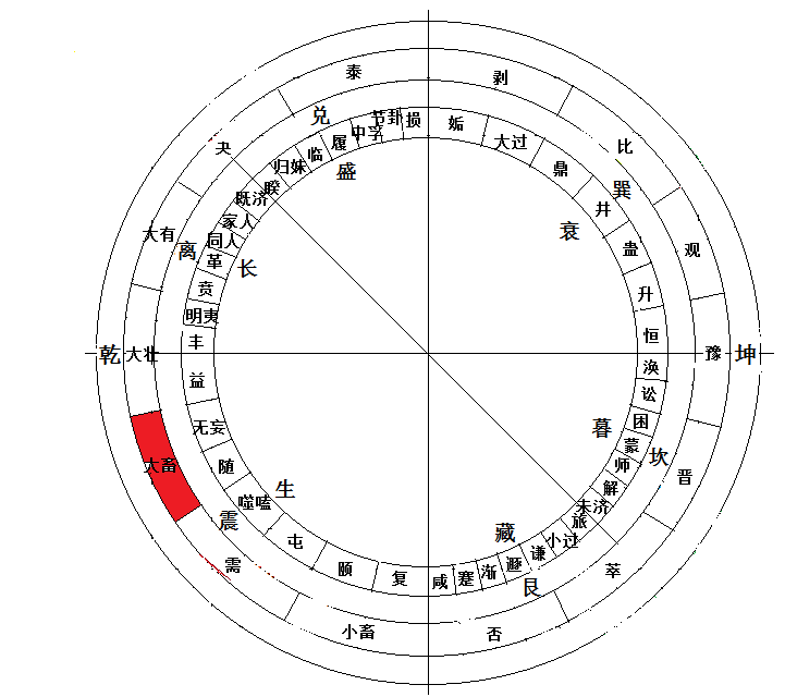 1.4《大畜卦》的注解