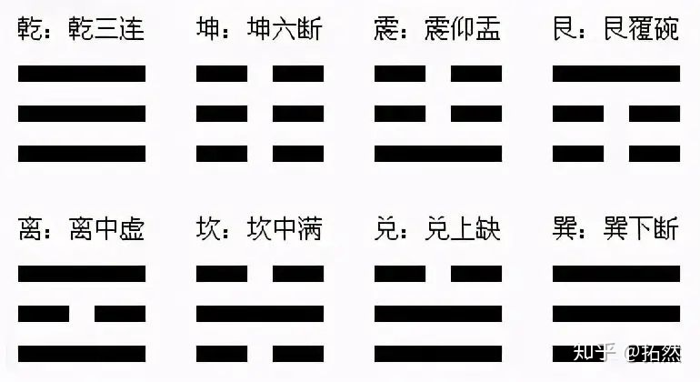 什么是八卦学习易经，首先要从八卦入手，宋代理学家朱熹创了八卦歌谣