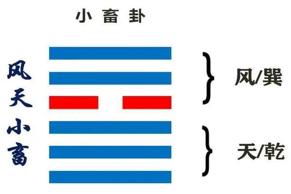 ​六十四卦：风天小畜卦详解