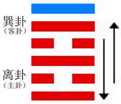 风观卦 家人卦-周易第三十七卦  风火家人 巽上离下