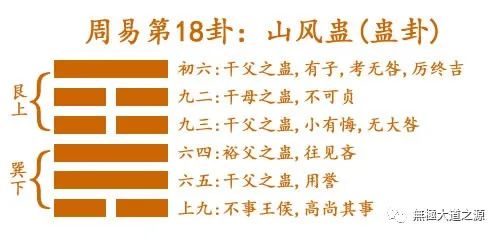 周易第18卦山风蛊蛊卦