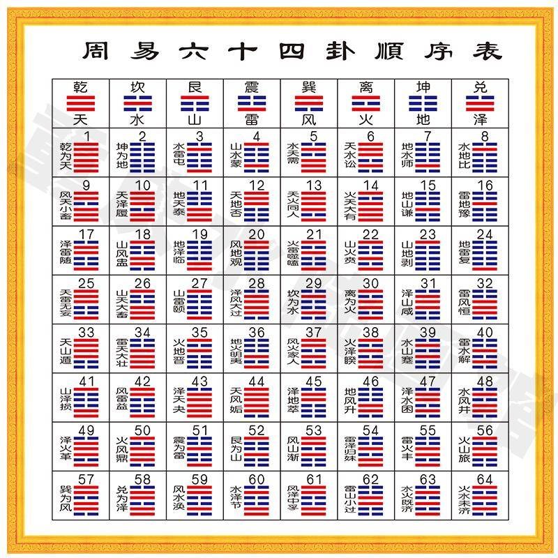 周易的六十四卦很难记住其排列顺序。
