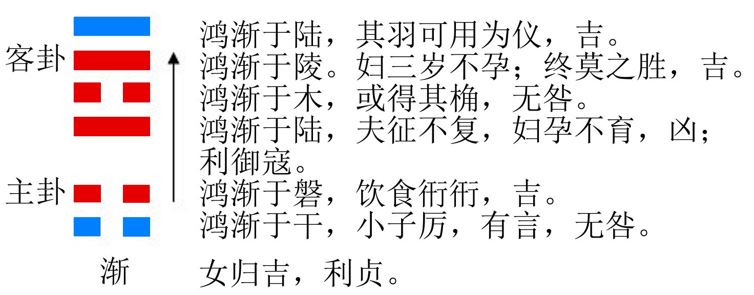 渐卦和归妹卦_归妹卦恋情_百家讲谈曾仕强归妹卦