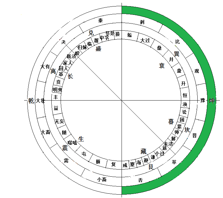 2.1《坤卦》的注解（帛书《川》