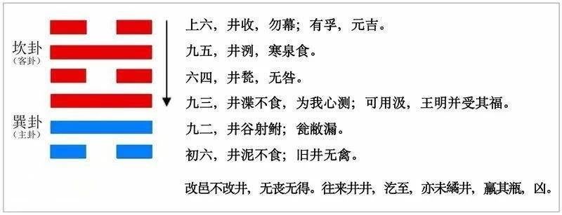井卦 九二_主卦水风井变卦水泽节卦象查询_井育娃与卦签