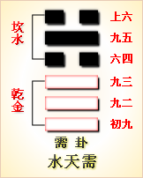 周易第五卦需水天需需有孚，光亨，贞吉