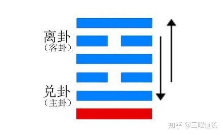 离上兑下火泽睽火泽睽易经第三十八卦八卦孔子在序卦传中