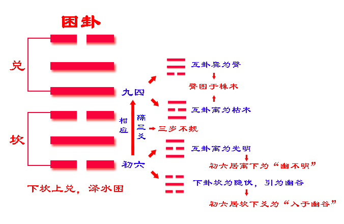 六十四卦之困卦_困龙得水之卦解析_困卦 四大难卦之首