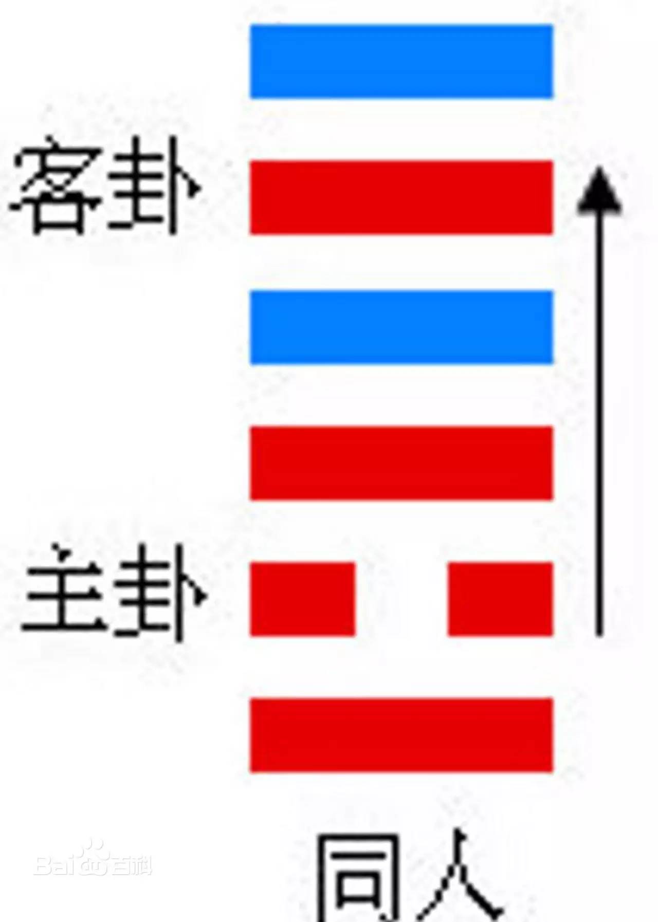 同人卦是《易经》六十四卦第13卦卦