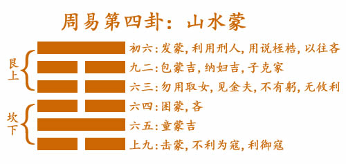 易经山水蒙卦卦象的解释与作用的寓意