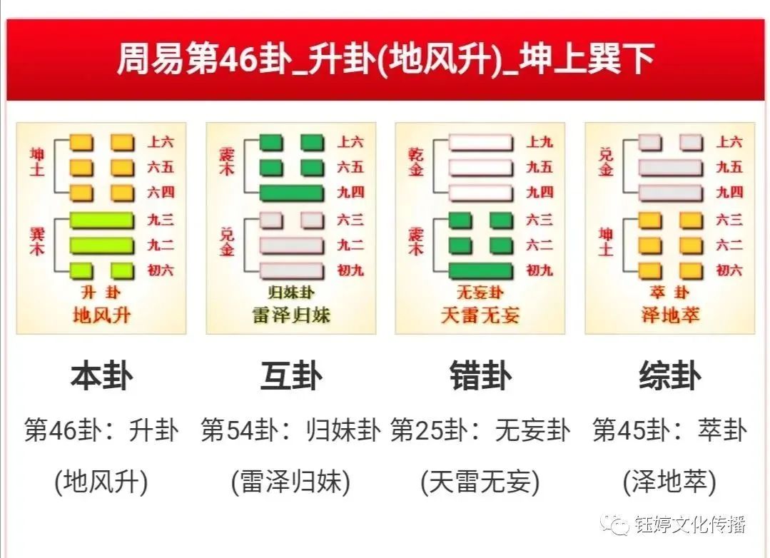 周易>易经64卦>周易第46卦_升卦_坤上巽下​