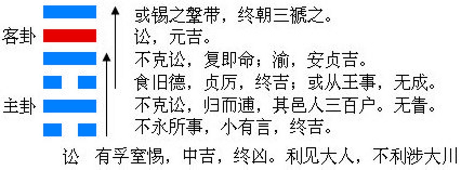天水讼变天风姤卦详解_天水讼卦离婚吗_解读易经6卦一一讼卦