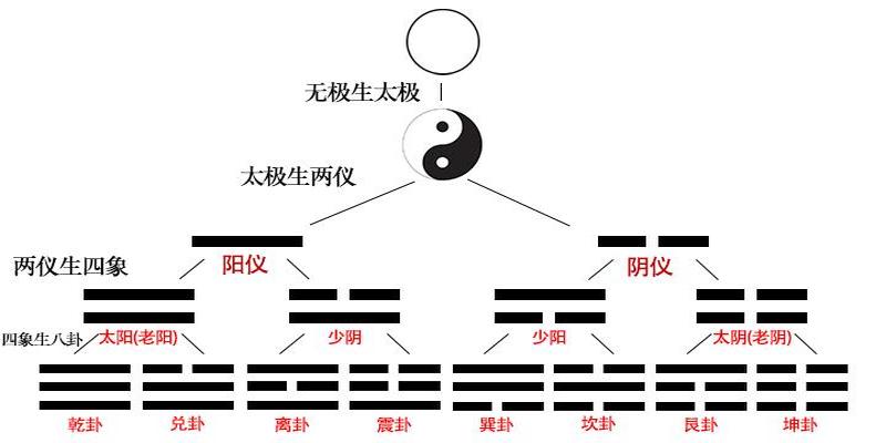 卦象64卦名象合一综述