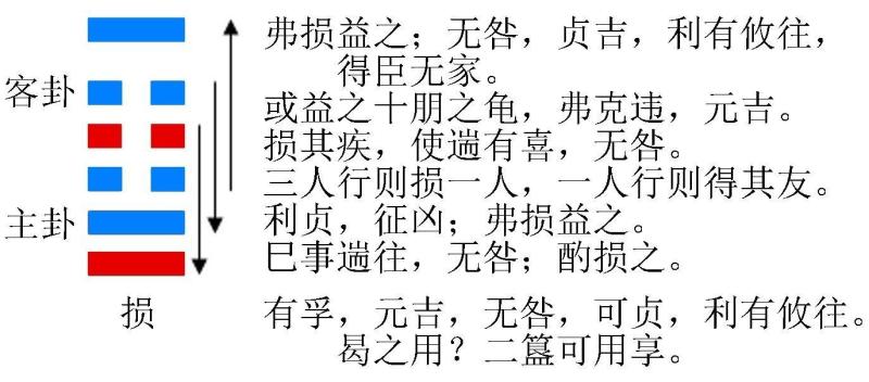 山泽损卦详解学业_山泽损卦婚姻能成吗_山泽损卦是好是坏