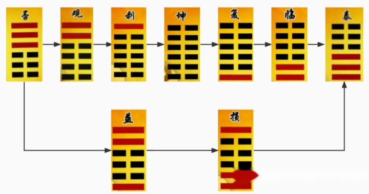 如何成为《泰卦》
