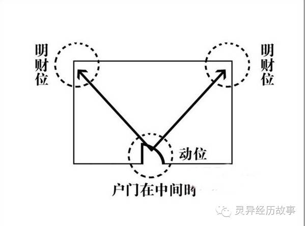 一种比较简便易行的自我判断财位的方法