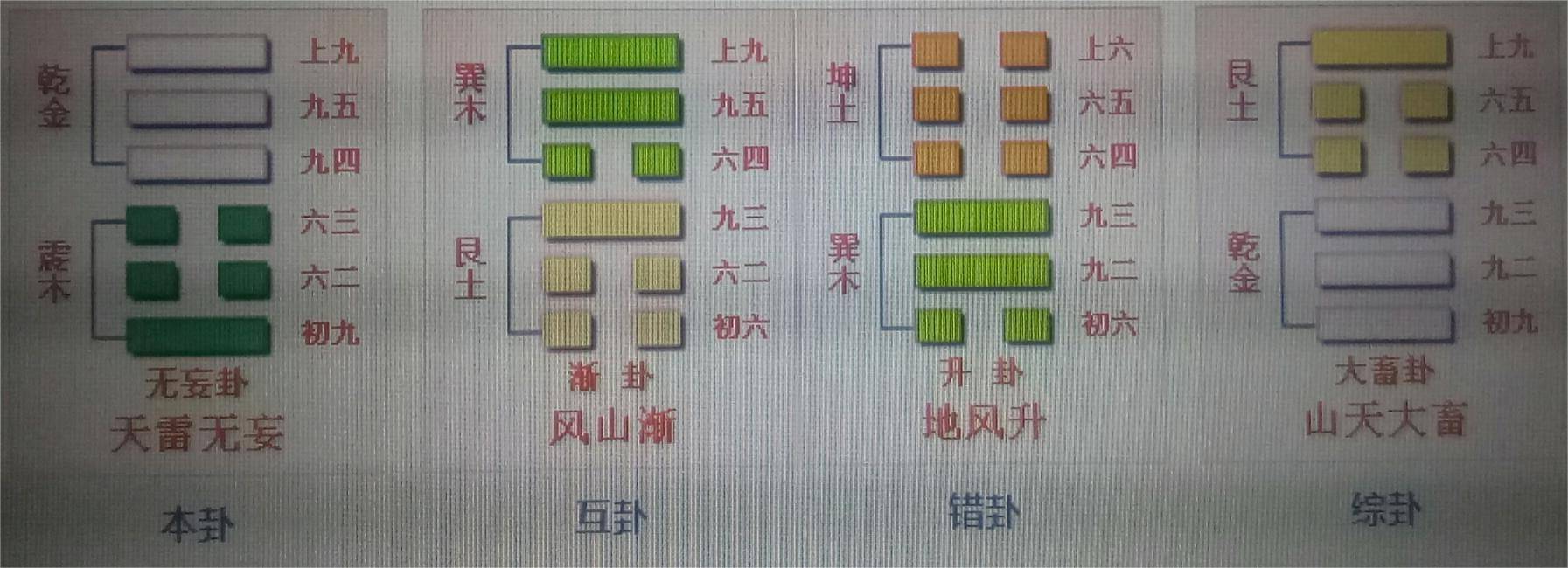周易第二十五卦详解之初九爻详解