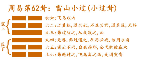 周易第62卦雷山小过震上艮下