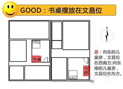 不妨如何找到家中的文昌位呢