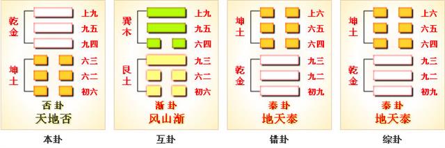 炒股中孚卦 乾宫 天地否卦 六爻动