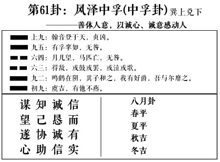 易经卦象丰泽中孚相关的知识点，不知道是什么意思？