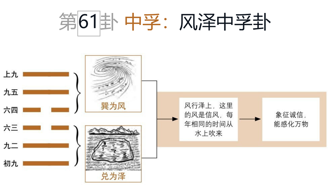 中孚鱼吉，利涉大川，乘木舟虚也